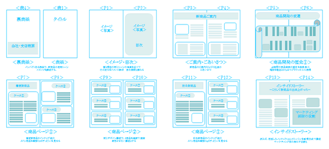 カタログへのこだわり1、ページ構成に対するこだわり