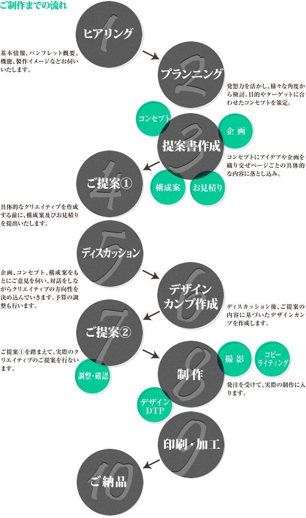 制作プロセス